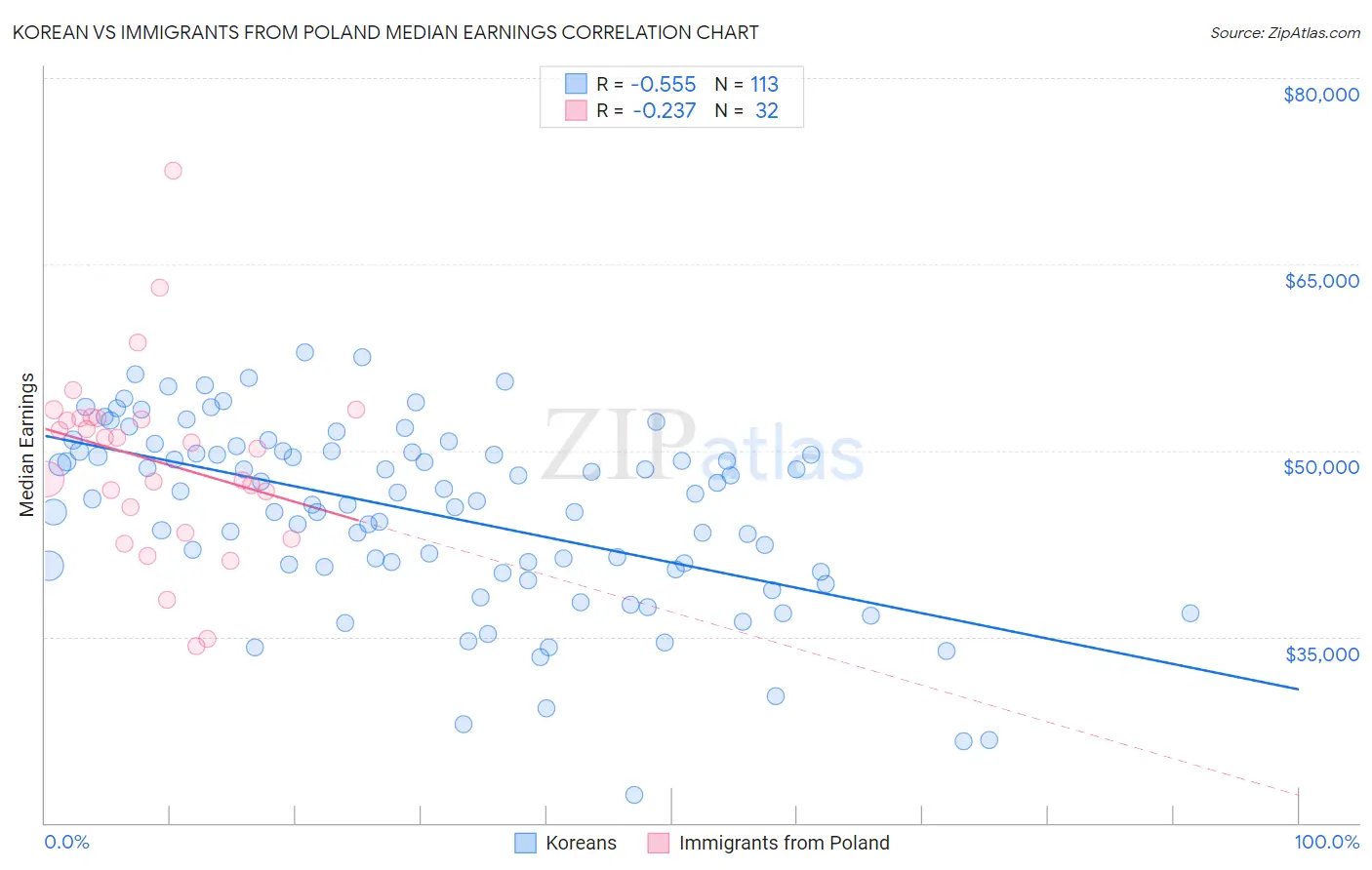 Korean vs Immigrants from Poland Median Earnings