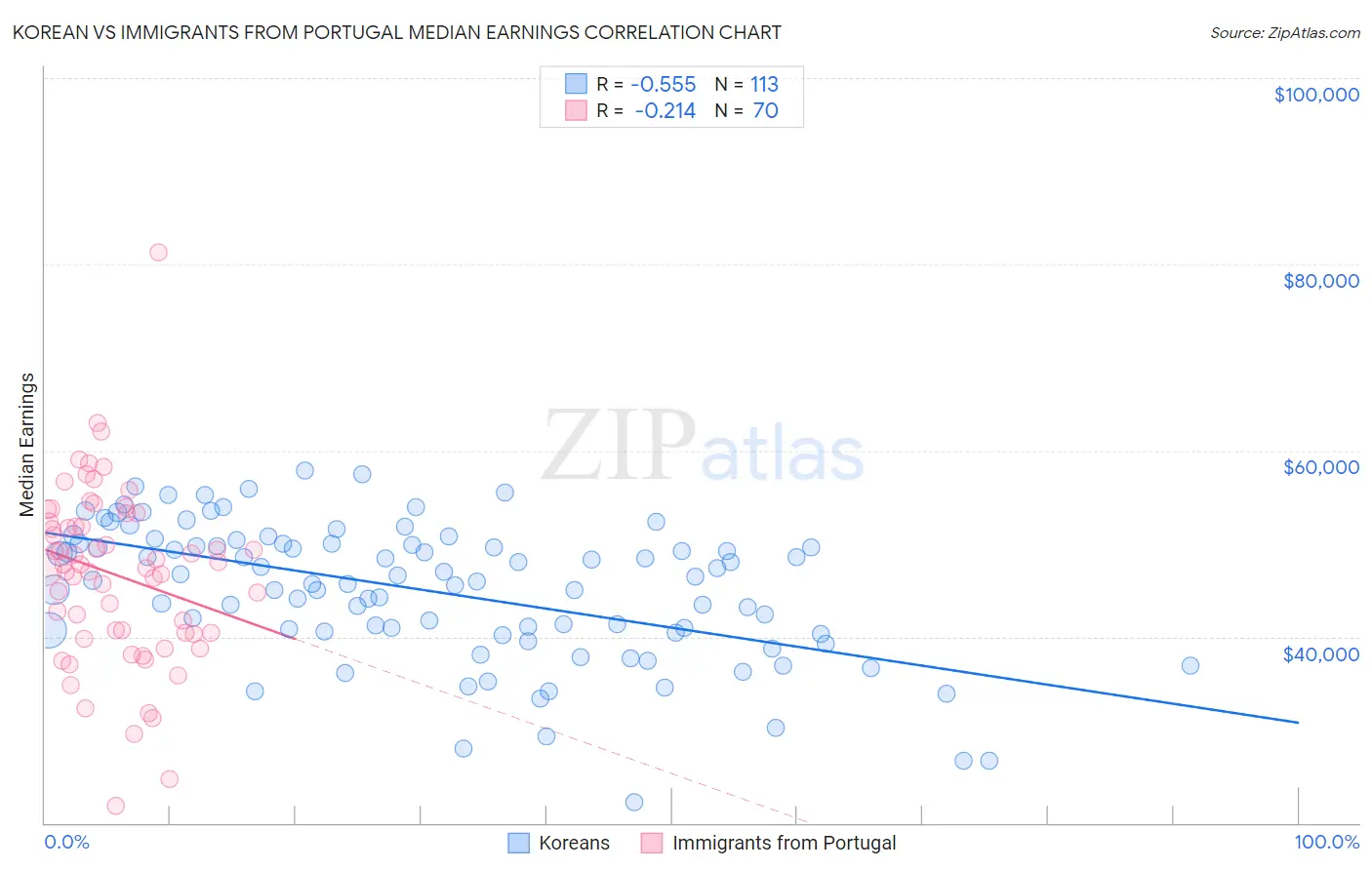 Korean vs Immigrants from Portugal Median Earnings