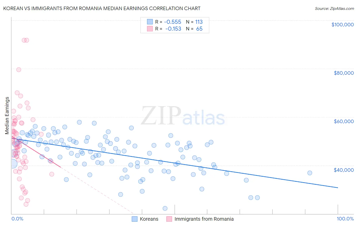Korean vs Immigrants from Romania Median Earnings