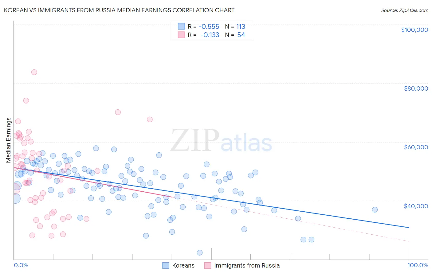 Korean vs Immigrants from Russia Median Earnings