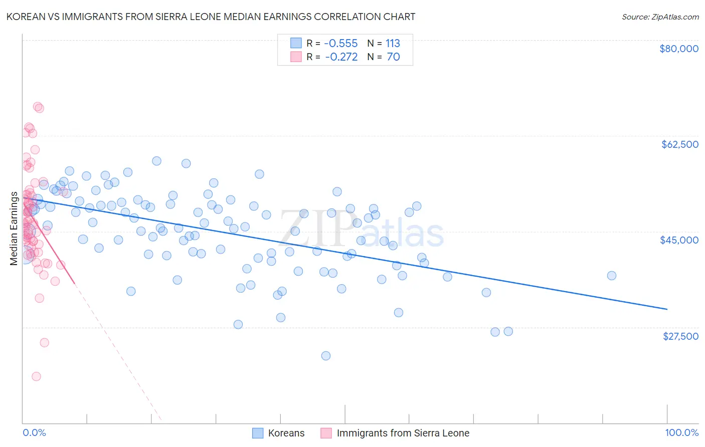 Korean vs Immigrants from Sierra Leone Median Earnings