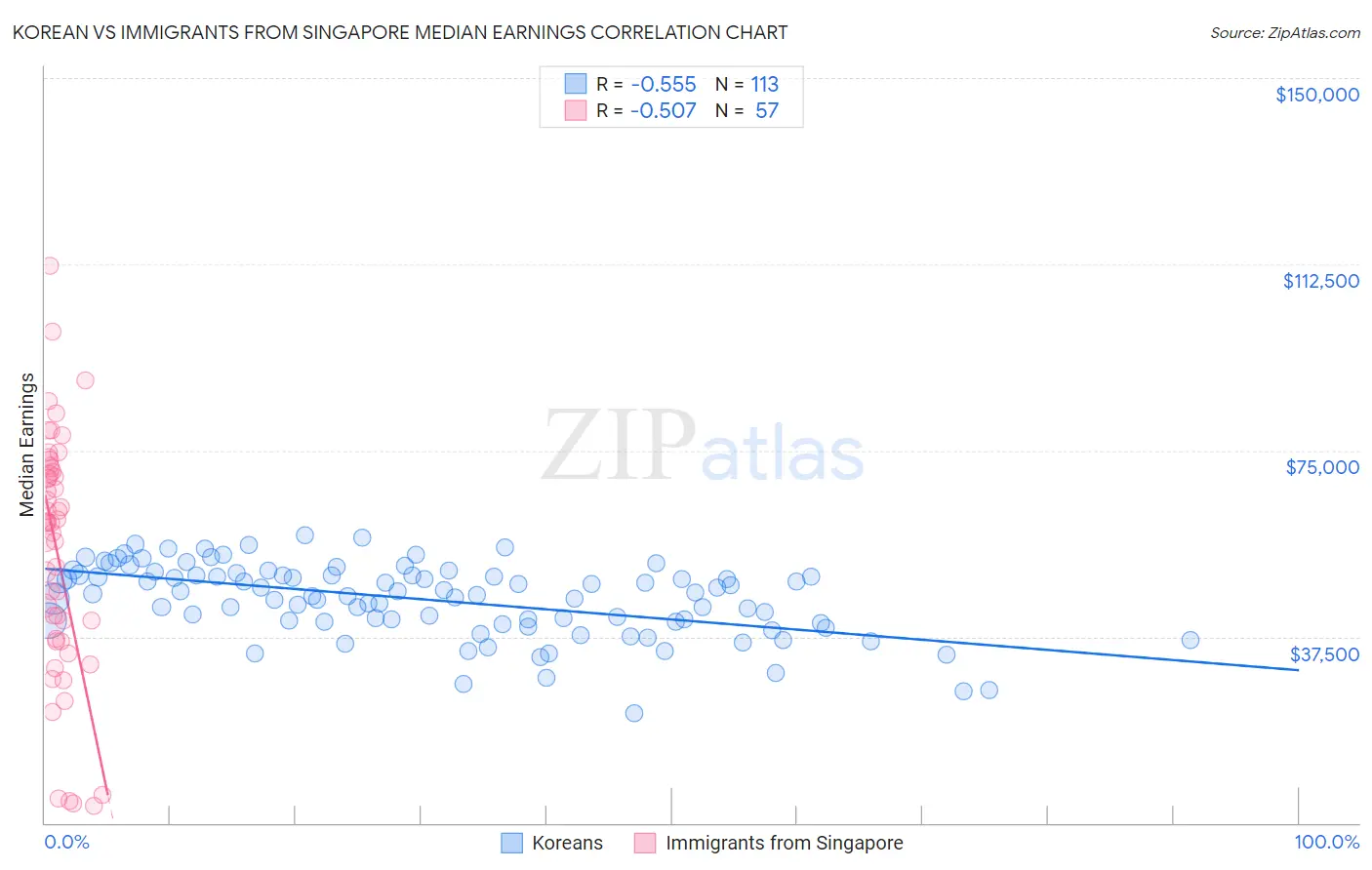 Korean vs Immigrants from Singapore Median Earnings