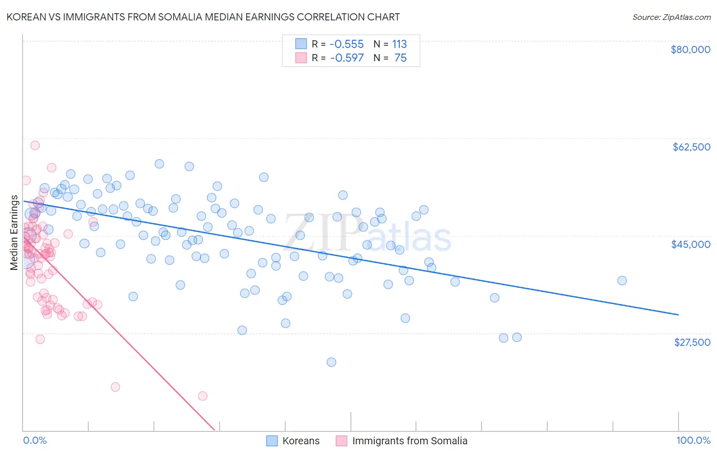 Korean vs Immigrants from Somalia Median Earnings