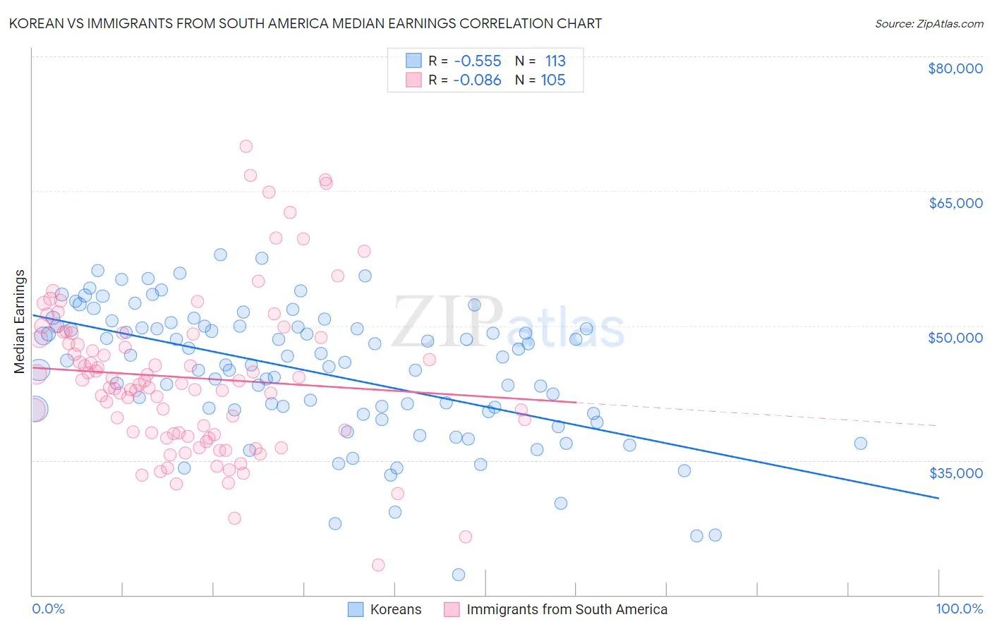 Korean vs Immigrants from South America Median Earnings