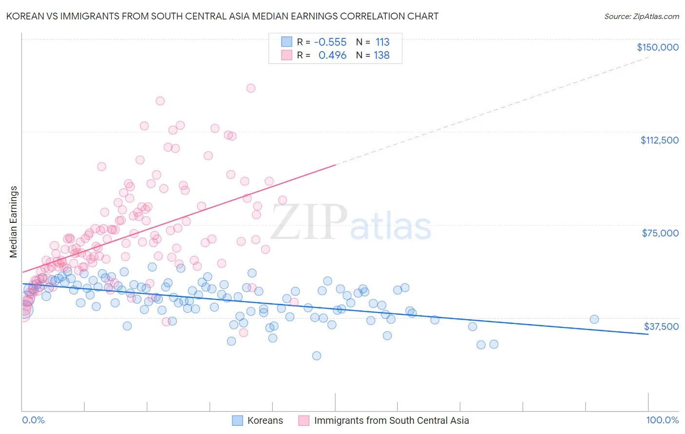 Korean vs Immigrants from South Central Asia Median Earnings