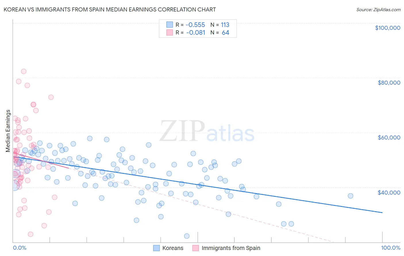 Korean vs Immigrants from Spain Median Earnings