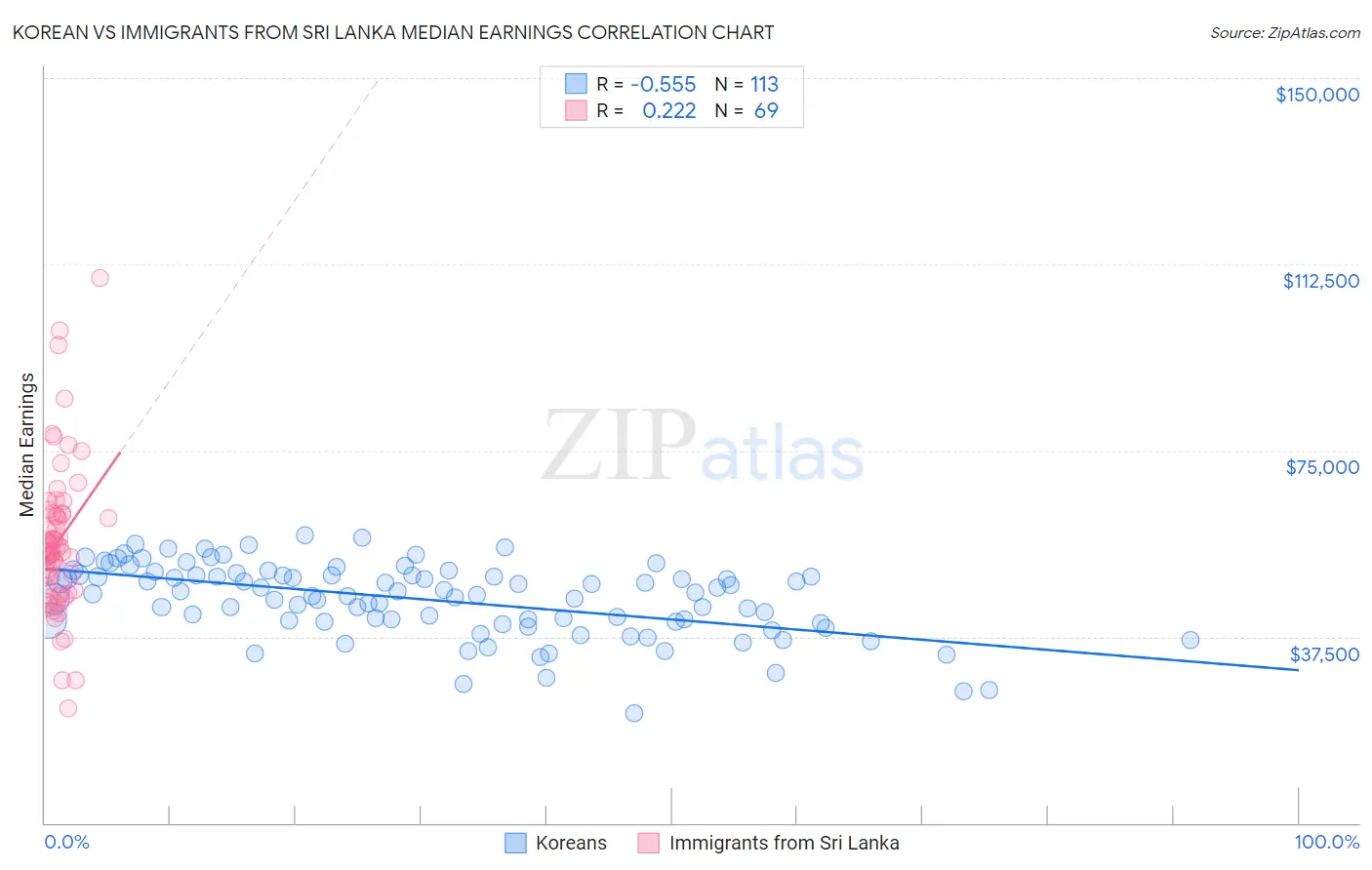 Korean vs Immigrants from Sri Lanka Median Earnings