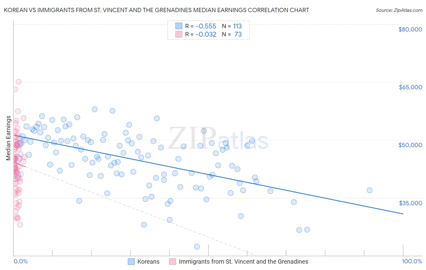 Korean vs Immigrants from St. Vincent and the Grenadines Median Earnings