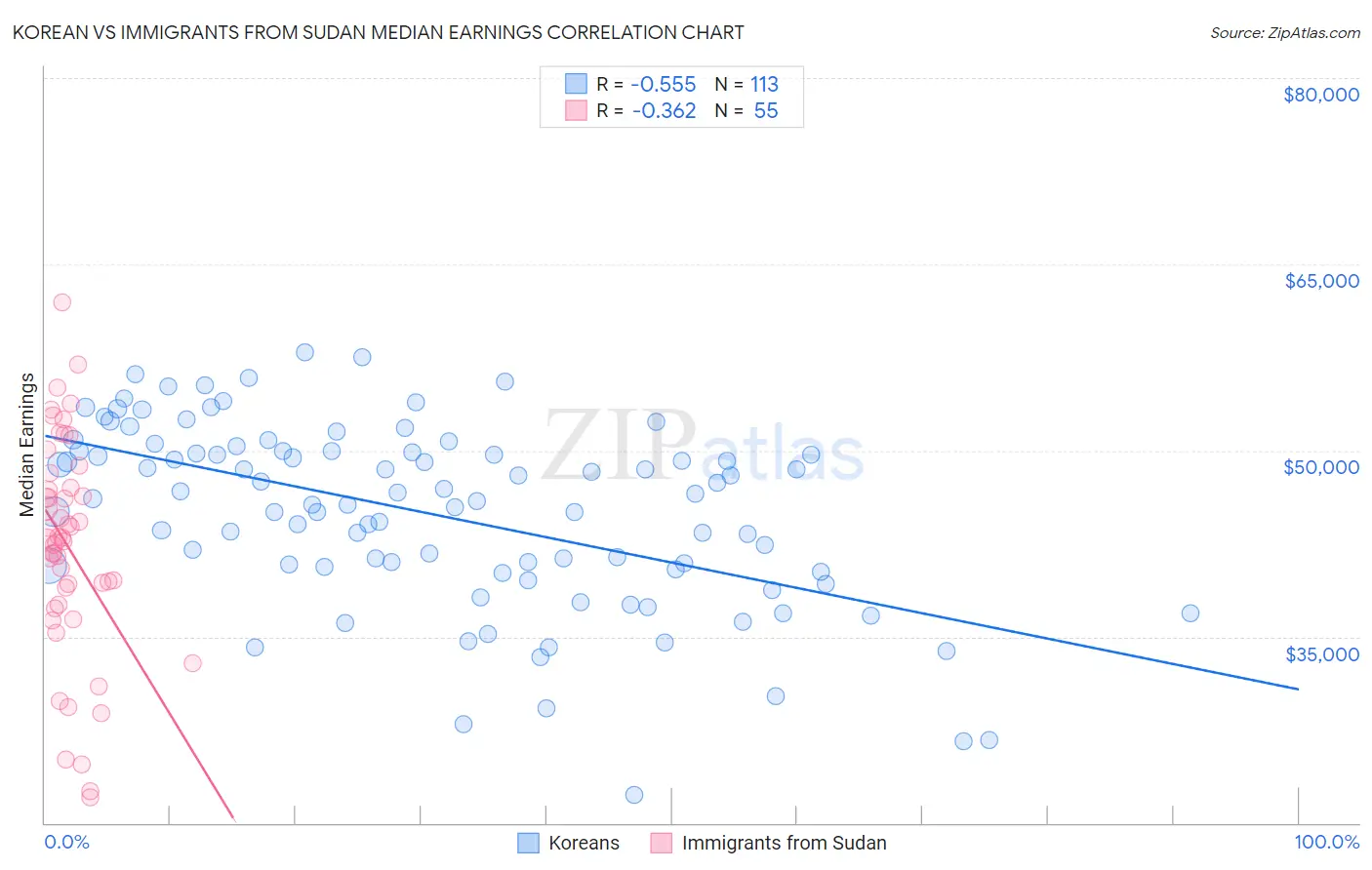 Korean vs Immigrants from Sudan Median Earnings