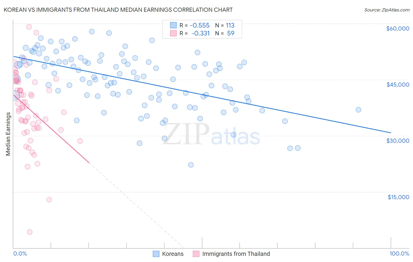 Korean vs Immigrants from Thailand Median Earnings