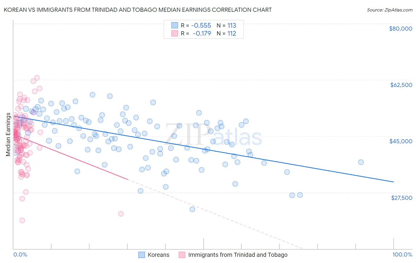 Korean vs Immigrants from Trinidad and Tobago Median Earnings