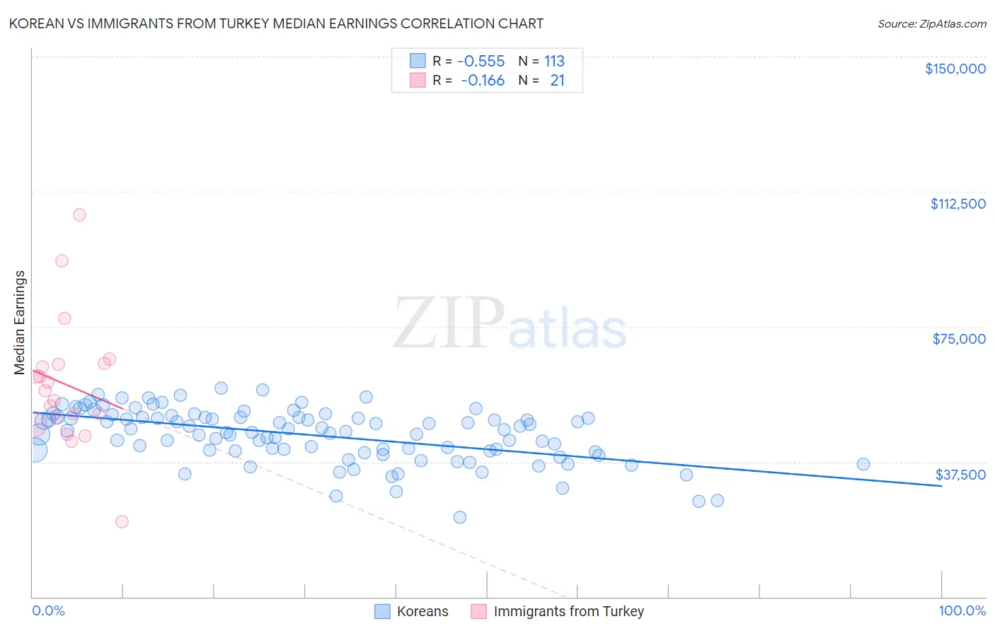 Korean vs Immigrants from Turkey Median Earnings