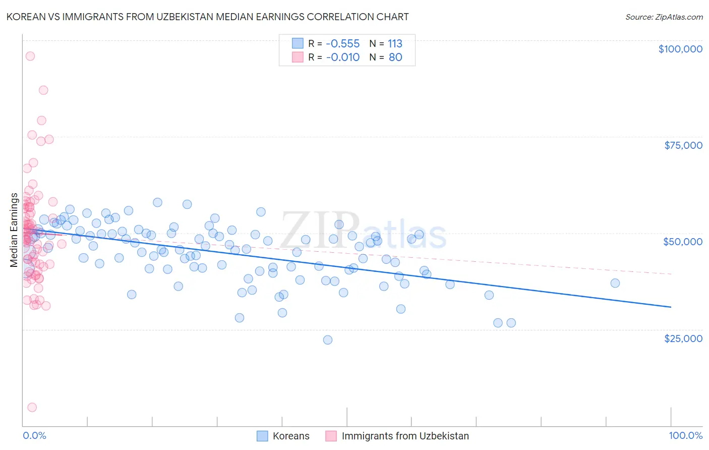 Korean vs Immigrants from Uzbekistan Median Earnings