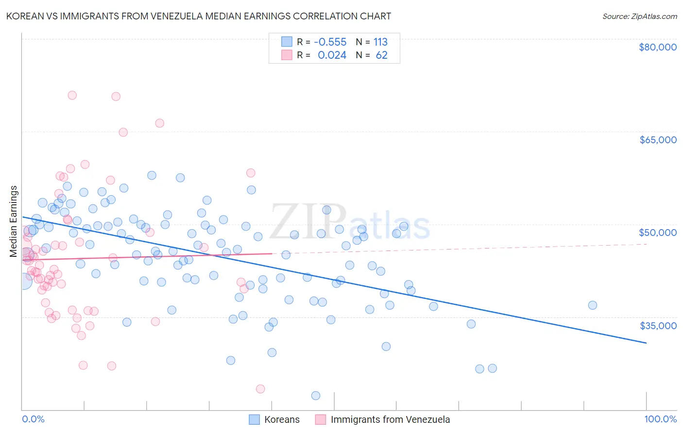 Korean vs Immigrants from Venezuela Median Earnings
