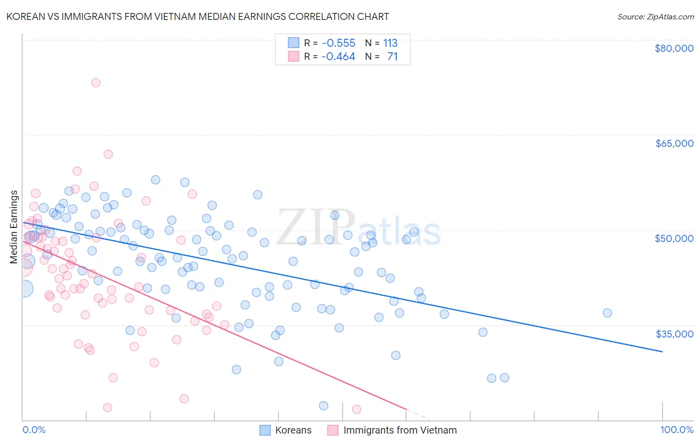 Korean vs Immigrants from Vietnam Median Earnings