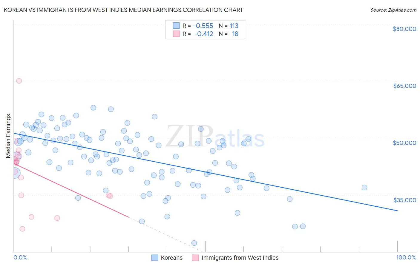 Korean vs Immigrants from West Indies Median Earnings