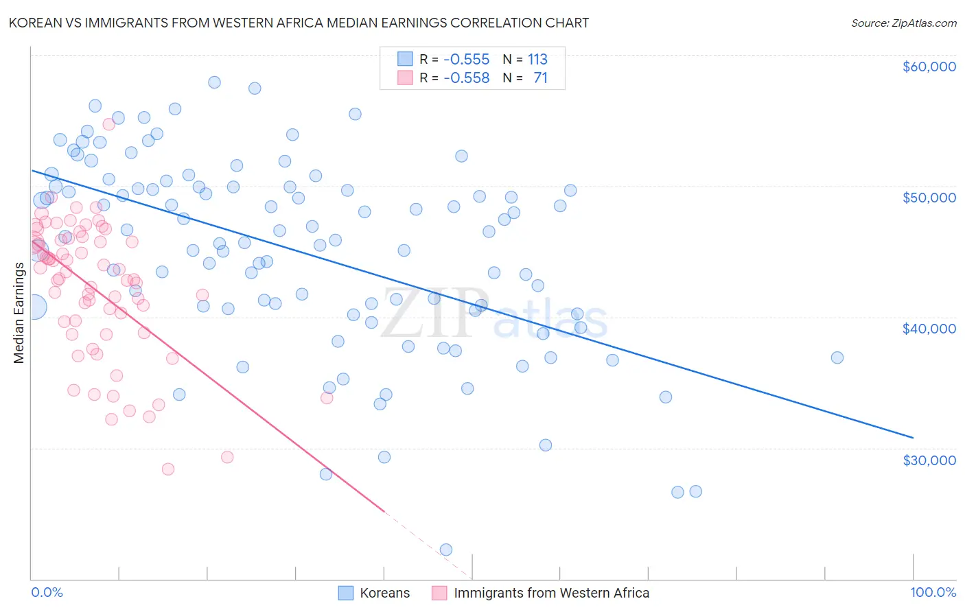 Korean vs Immigrants from Western Africa Median Earnings
