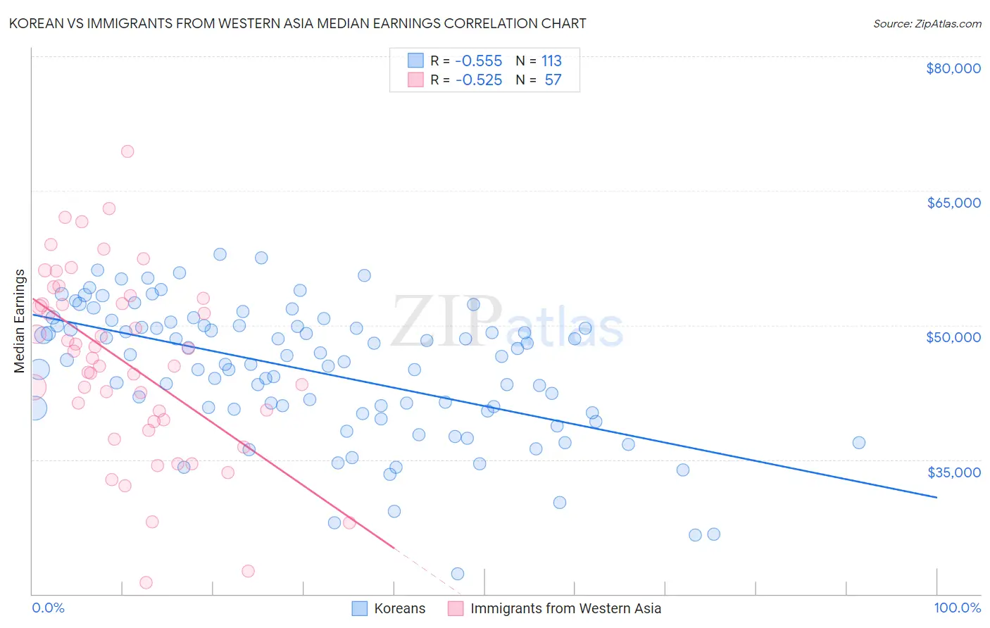 Korean vs Immigrants from Western Asia Median Earnings