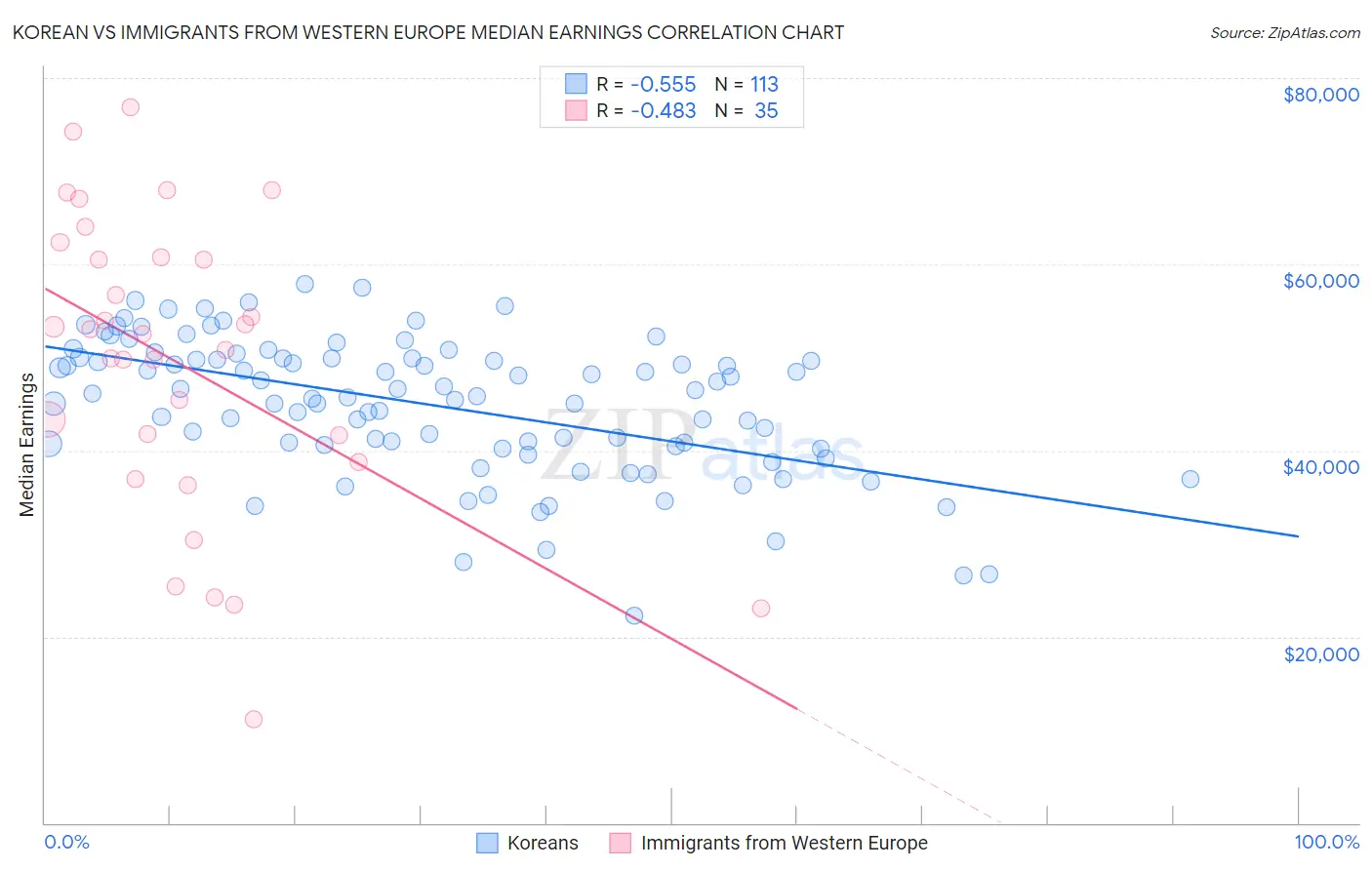 Korean vs Immigrants from Western Europe Median Earnings