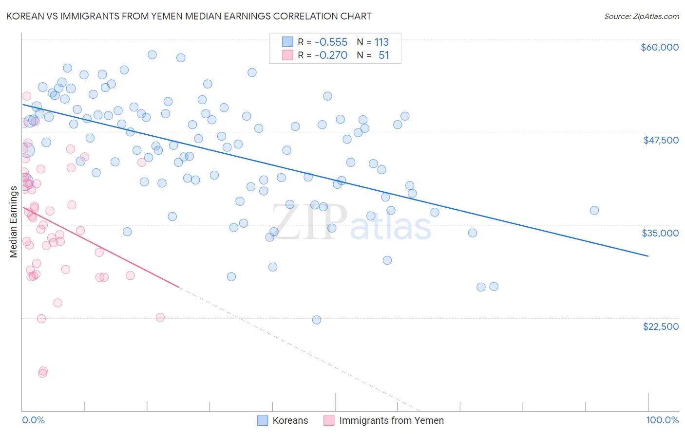 Korean vs Immigrants from Yemen Median Earnings