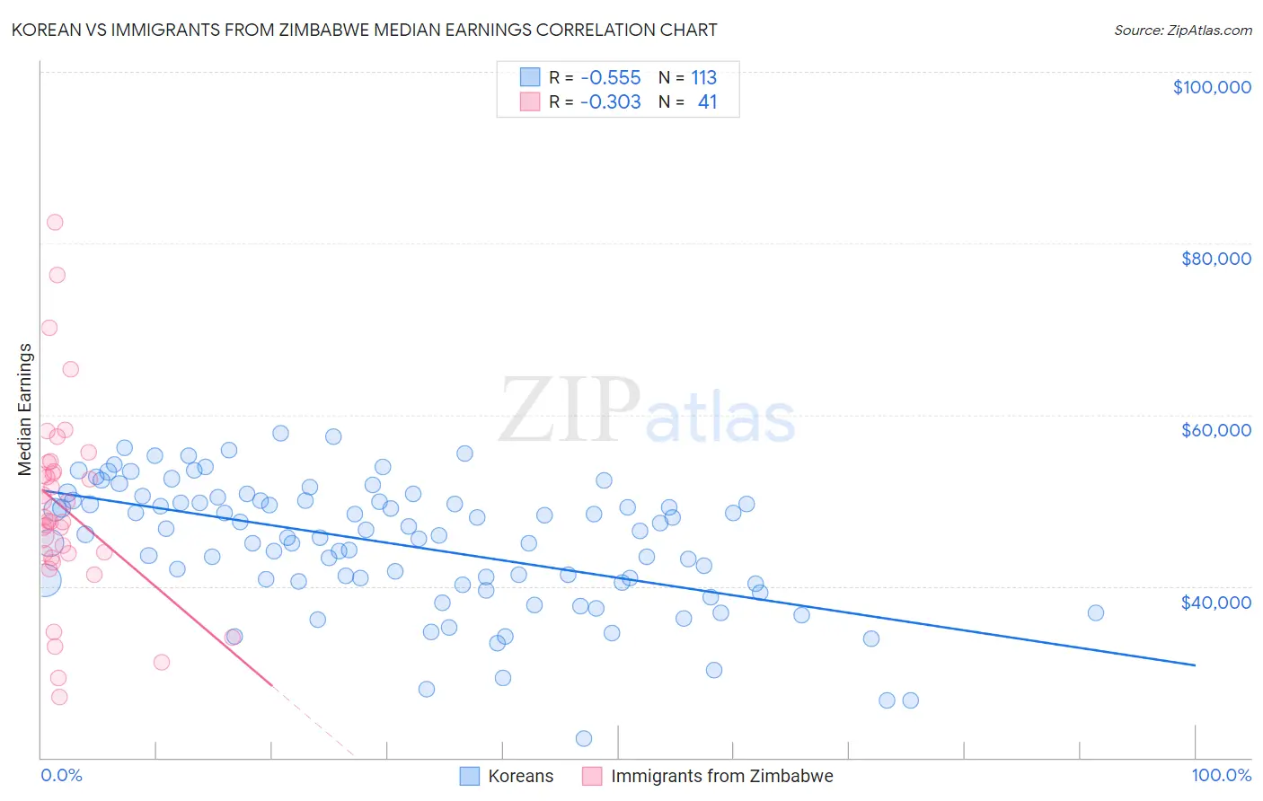 Korean vs Immigrants from Zimbabwe Median Earnings