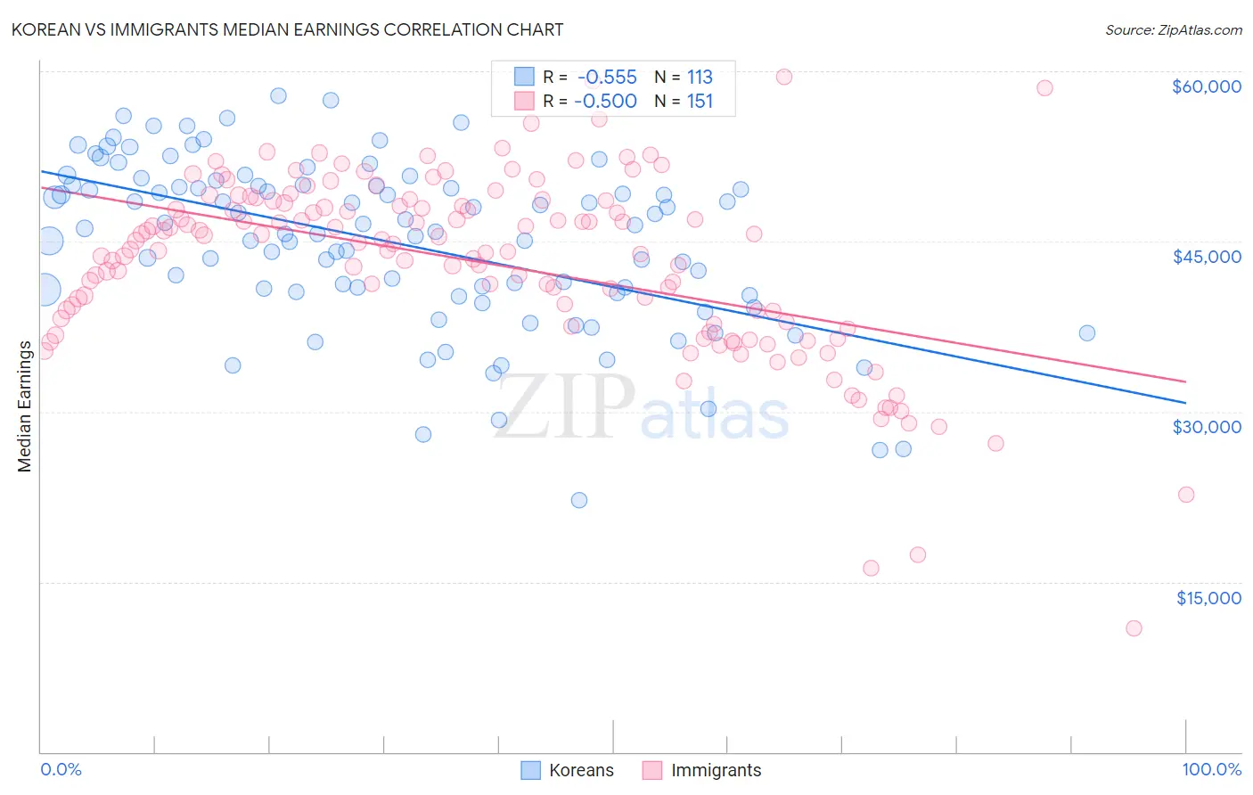 Korean vs Immigrants Median Earnings