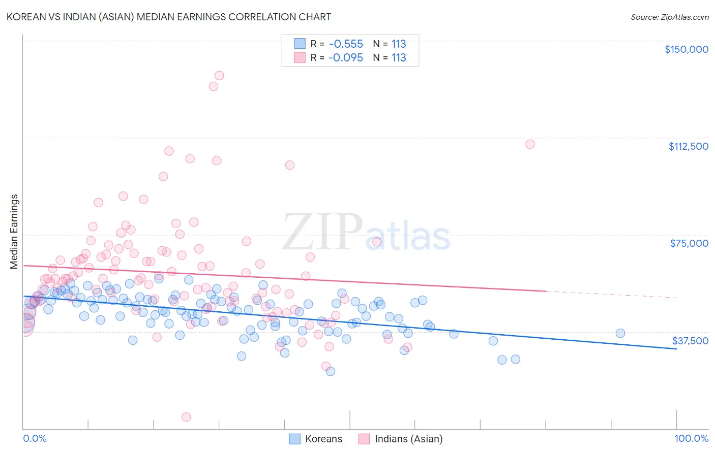 Korean vs Indian (Asian) Median Earnings