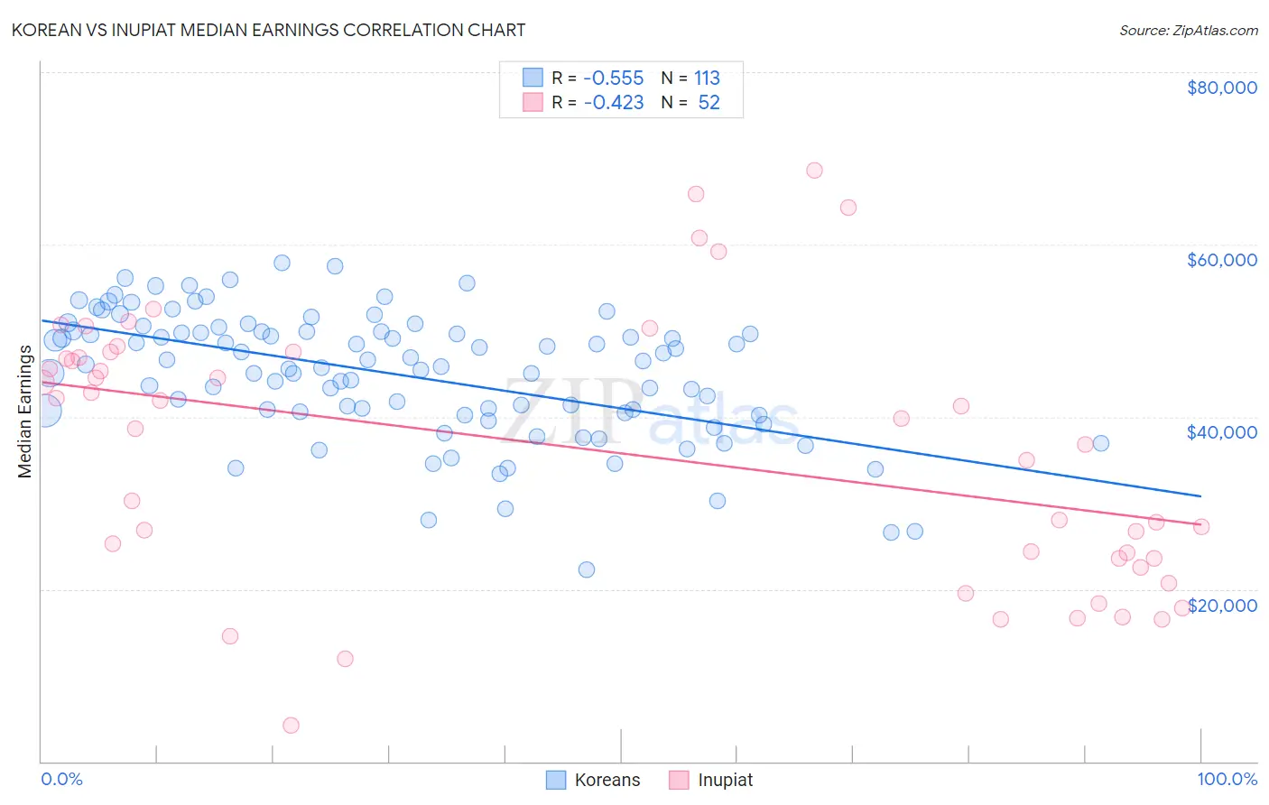 Korean vs Inupiat Median Earnings