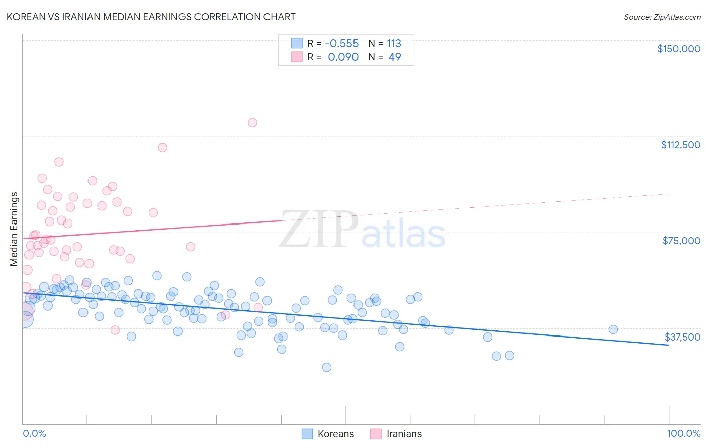 Korean vs Iranian Median Earnings