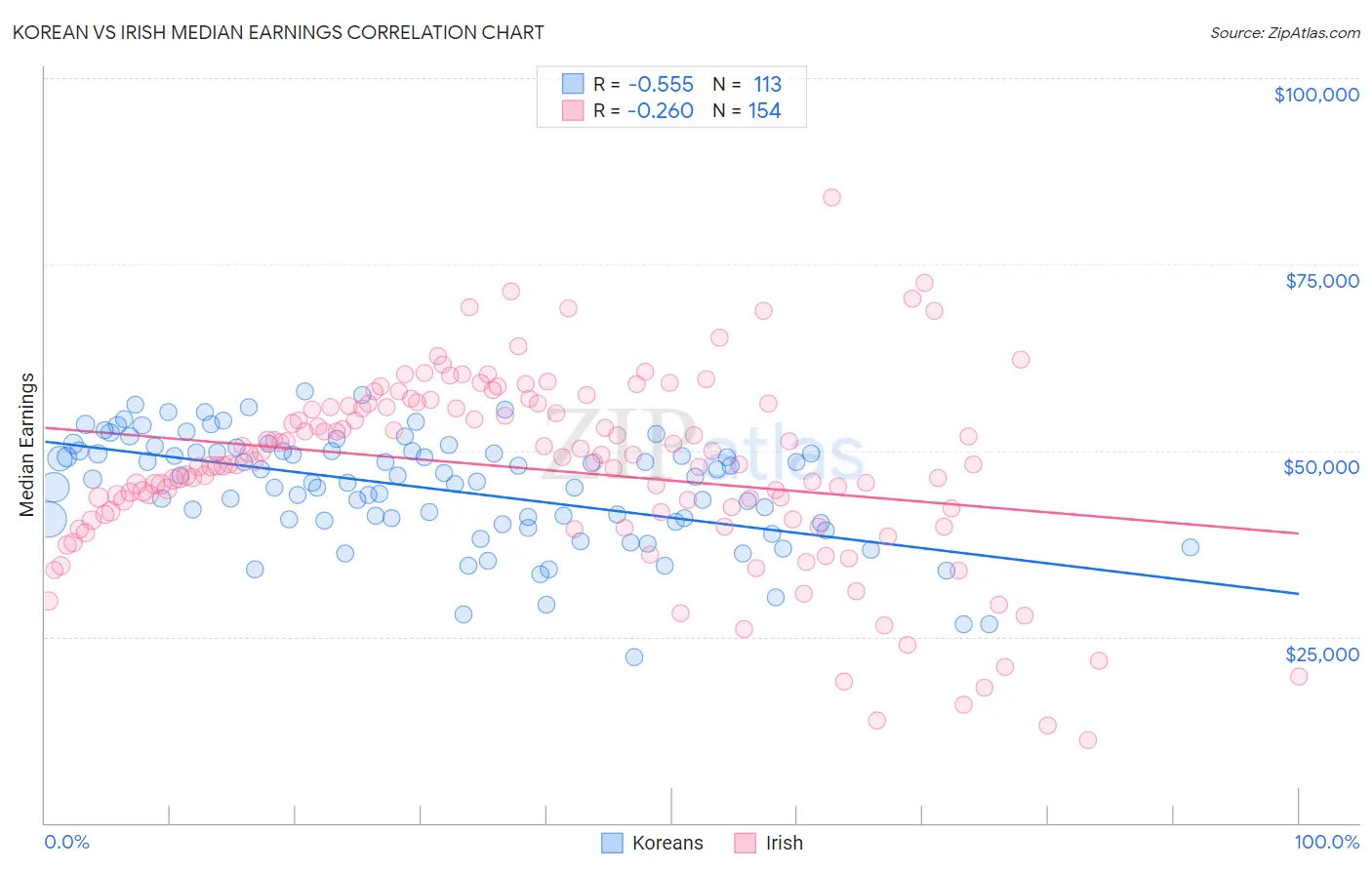 Korean vs Irish Median Earnings
