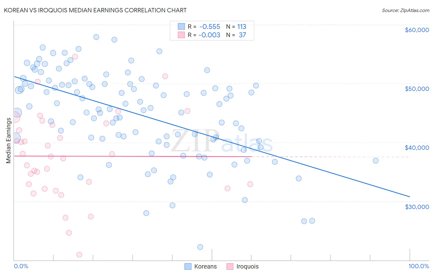 Korean vs Iroquois Median Earnings