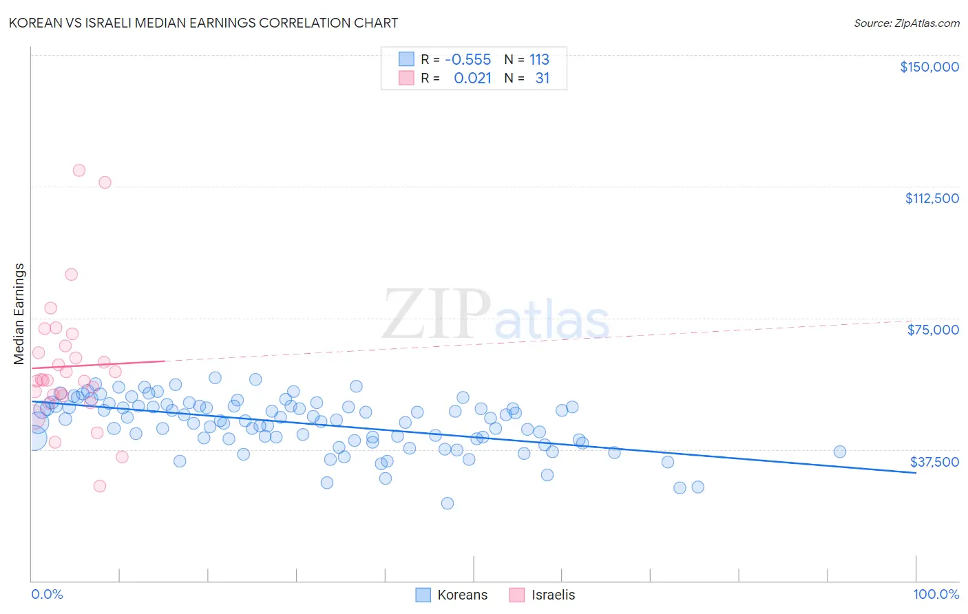 Korean vs Israeli Median Earnings
