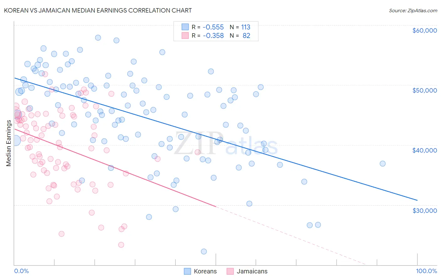 Korean vs Jamaican Median Earnings