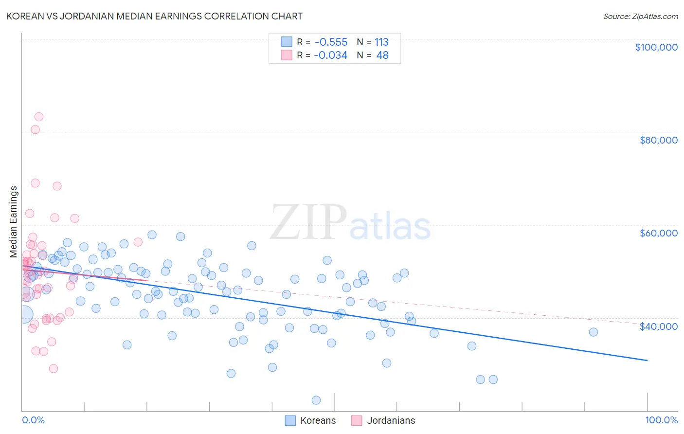 Korean vs Jordanian Median Earnings