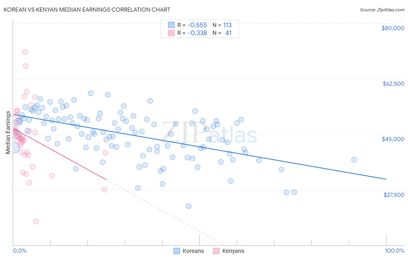 Korean vs Kenyan Median Earnings