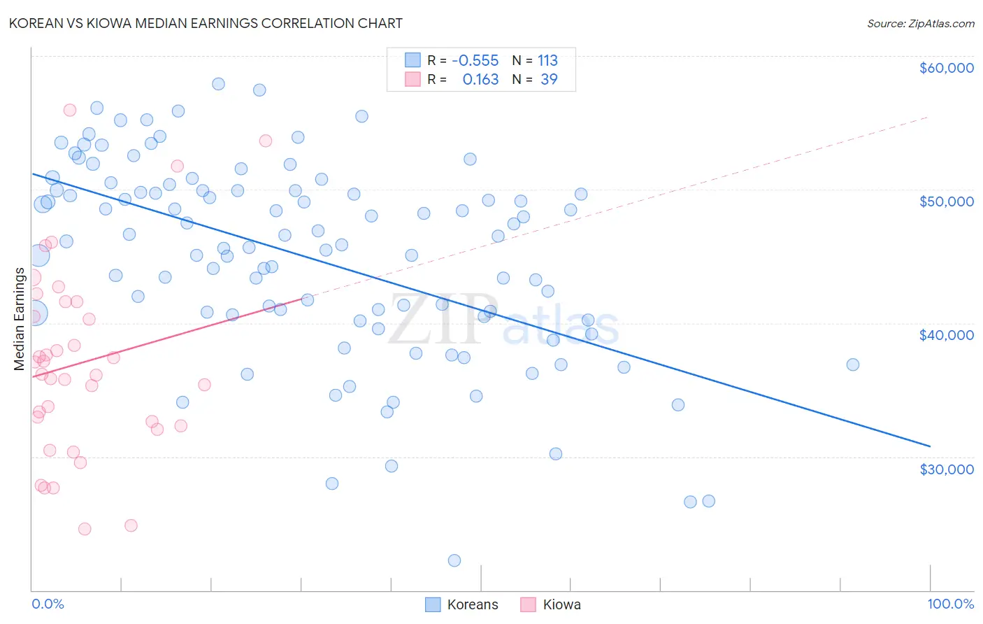 Korean vs Kiowa Median Earnings