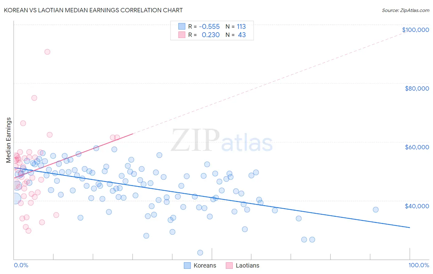 Korean vs Laotian Median Earnings