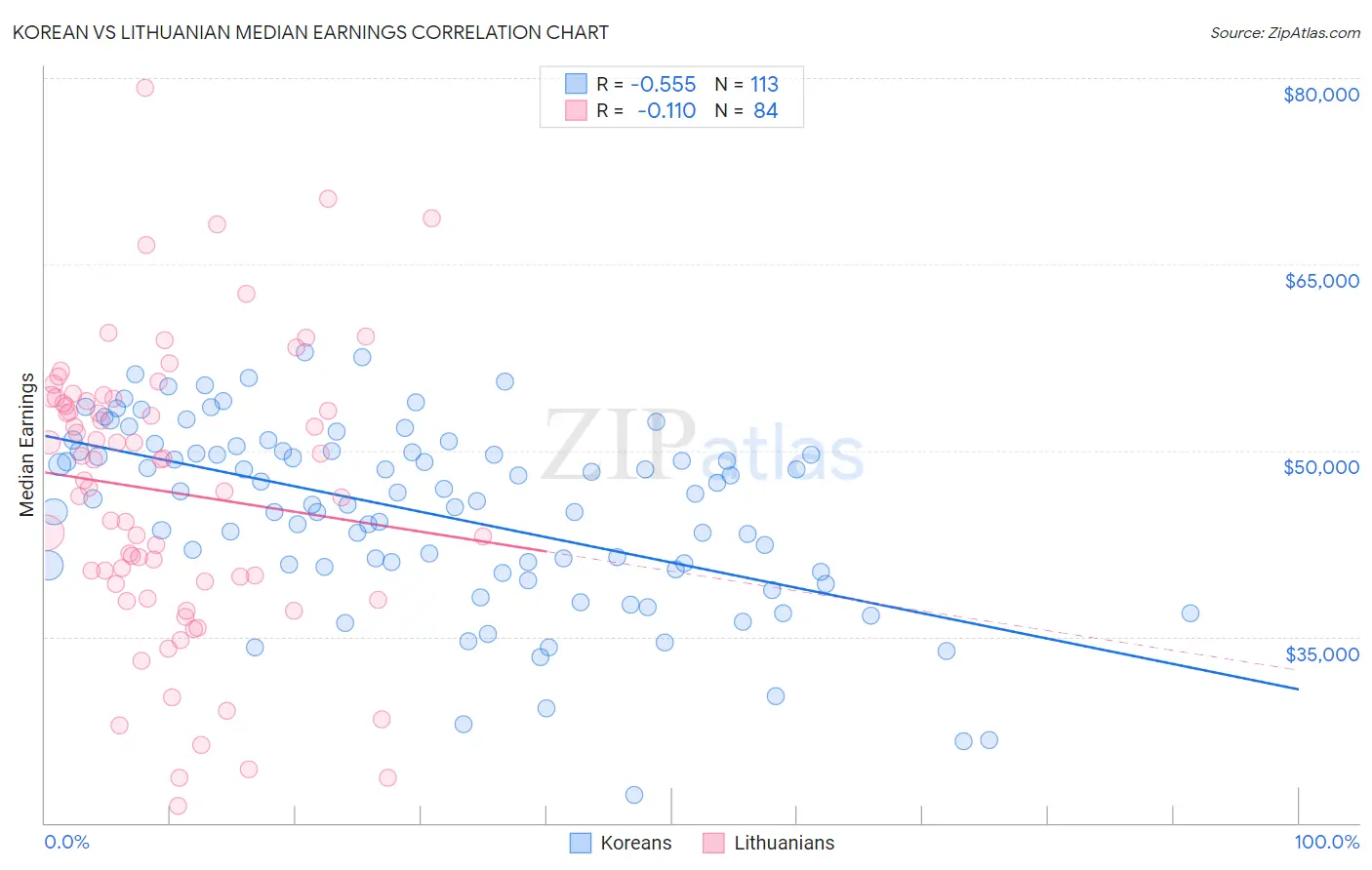 Korean vs Lithuanian Median Earnings