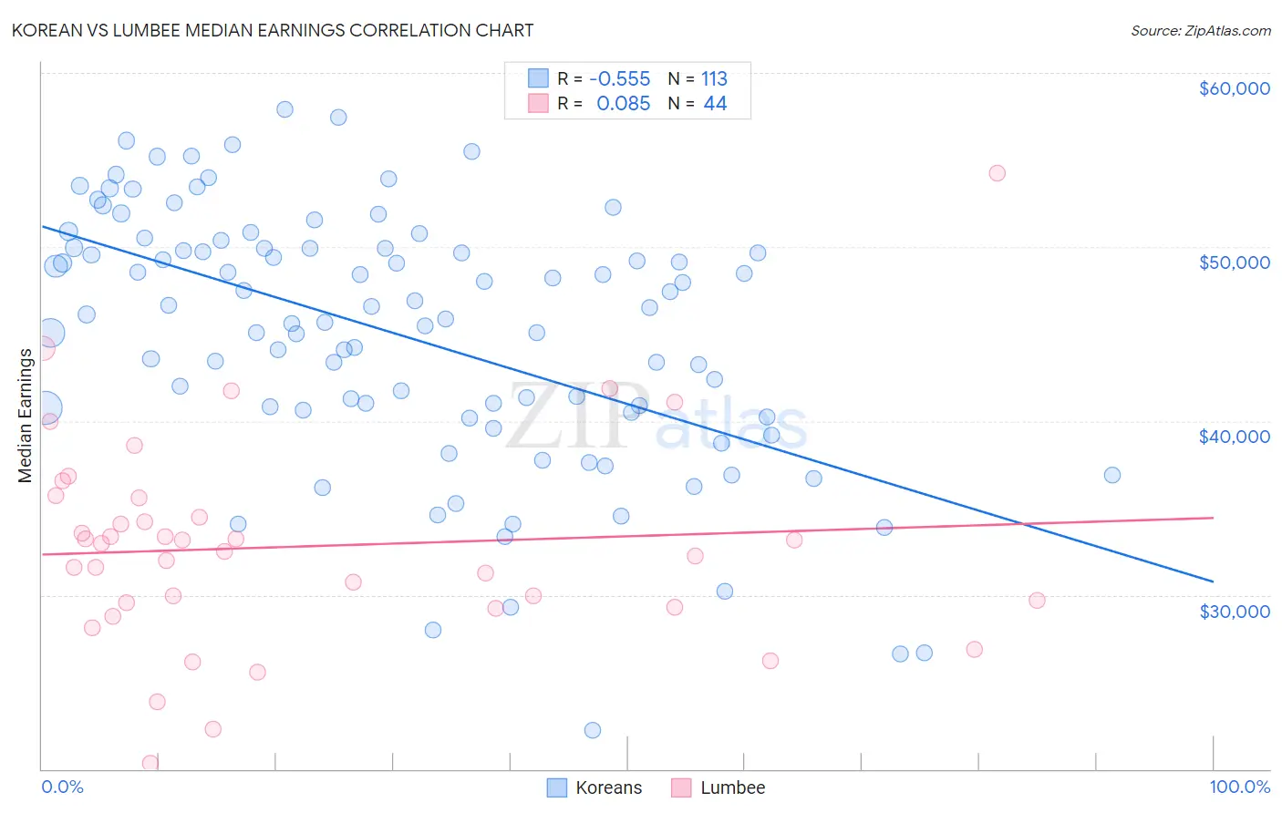 Korean vs Lumbee Median Earnings