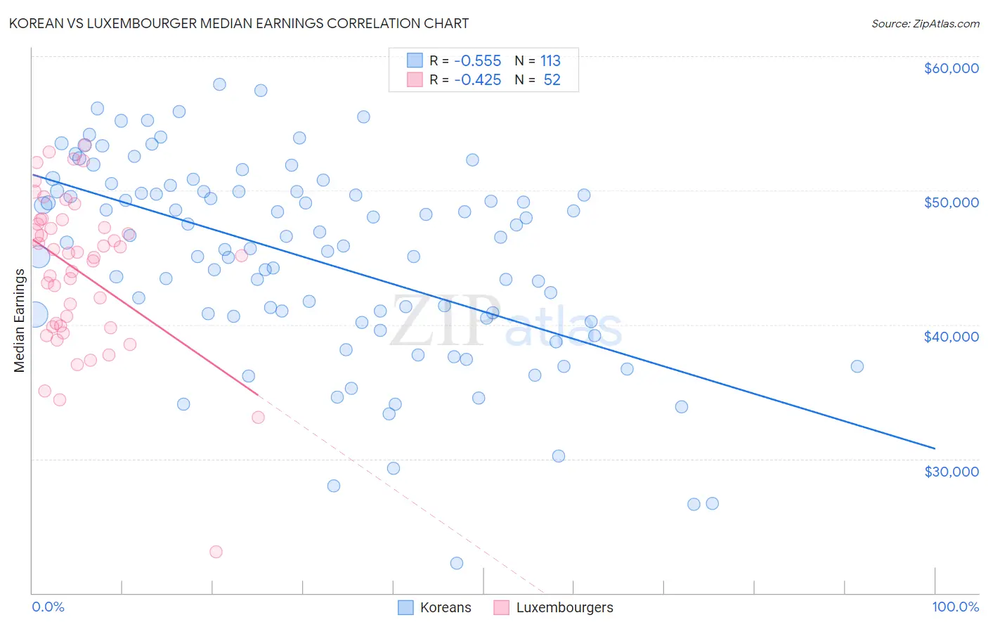 Korean vs Luxembourger Median Earnings