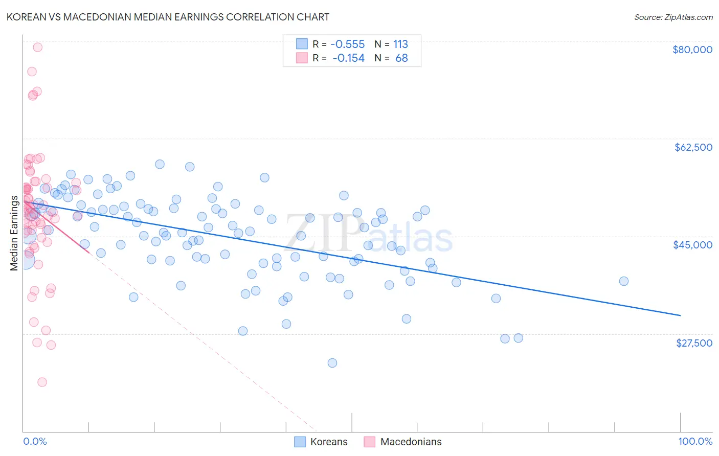Korean vs Macedonian Median Earnings