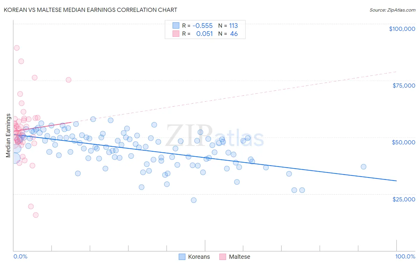Korean vs Maltese Median Earnings