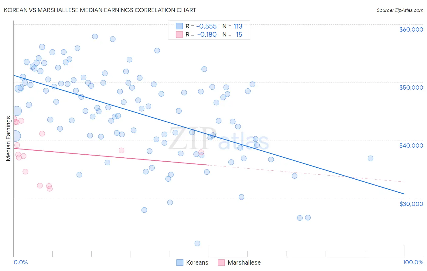Korean vs Marshallese Median Earnings