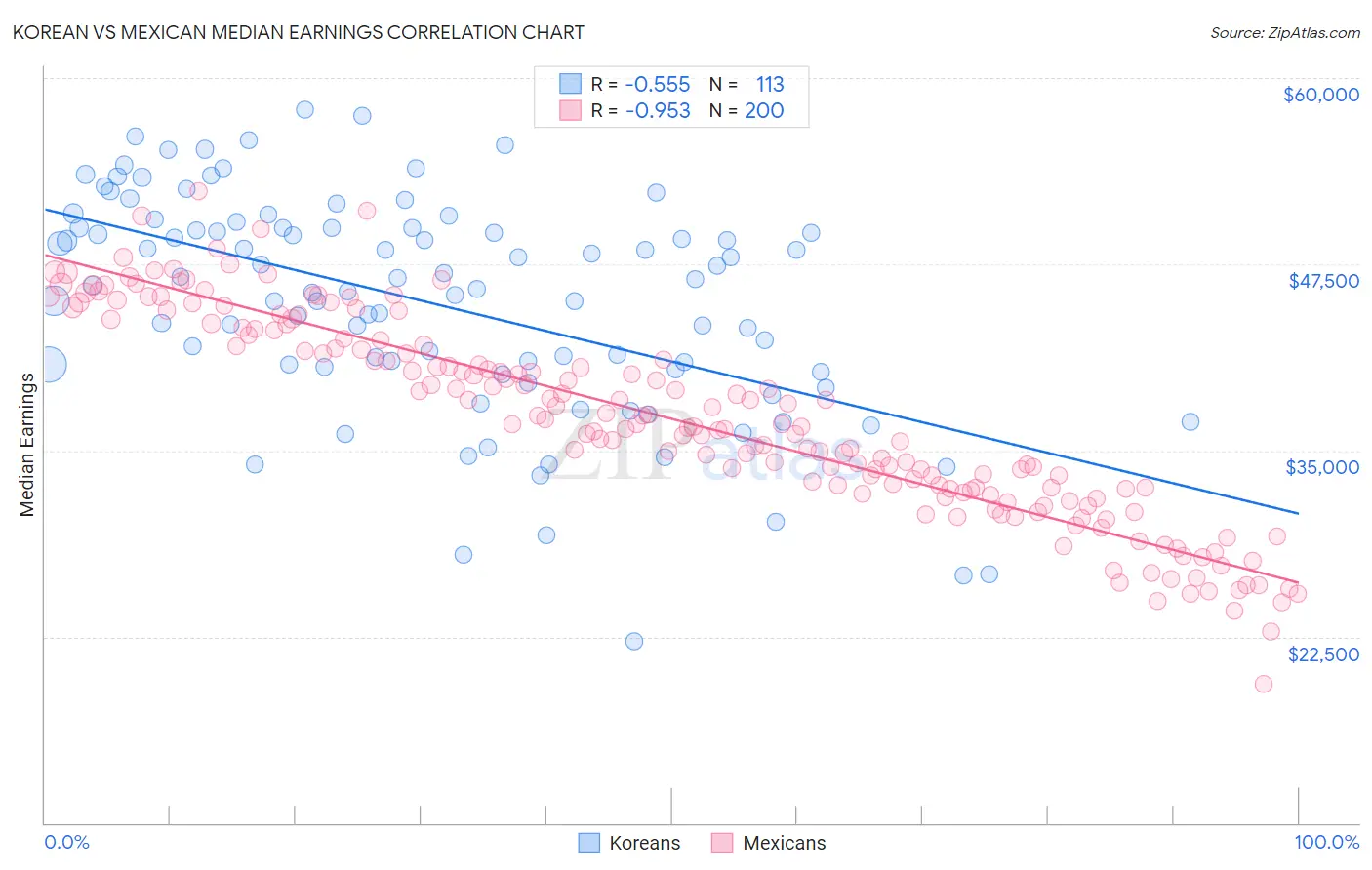 Korean vs Mexican Median Earnings
