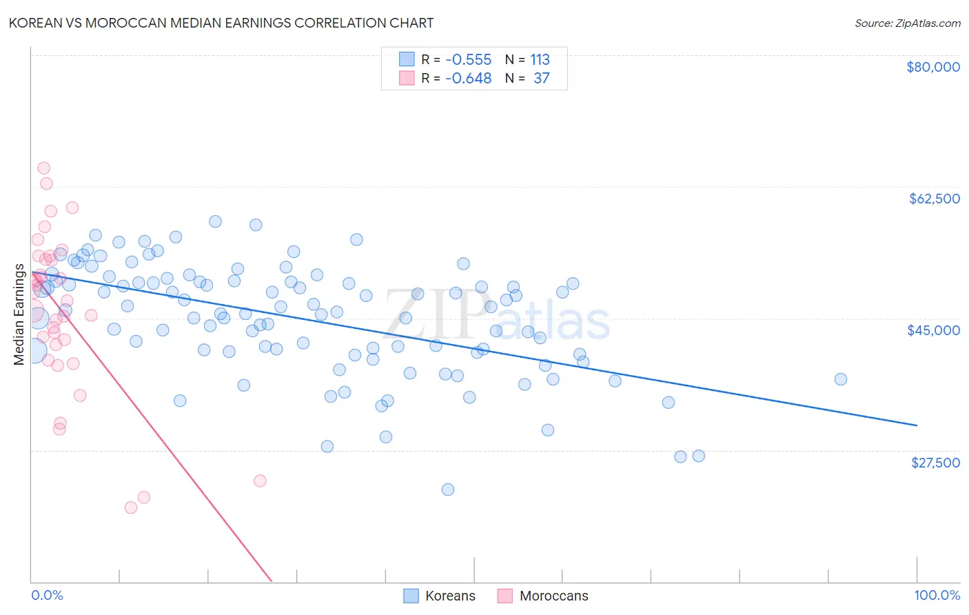 Korean vs Moroccan Median Earnings