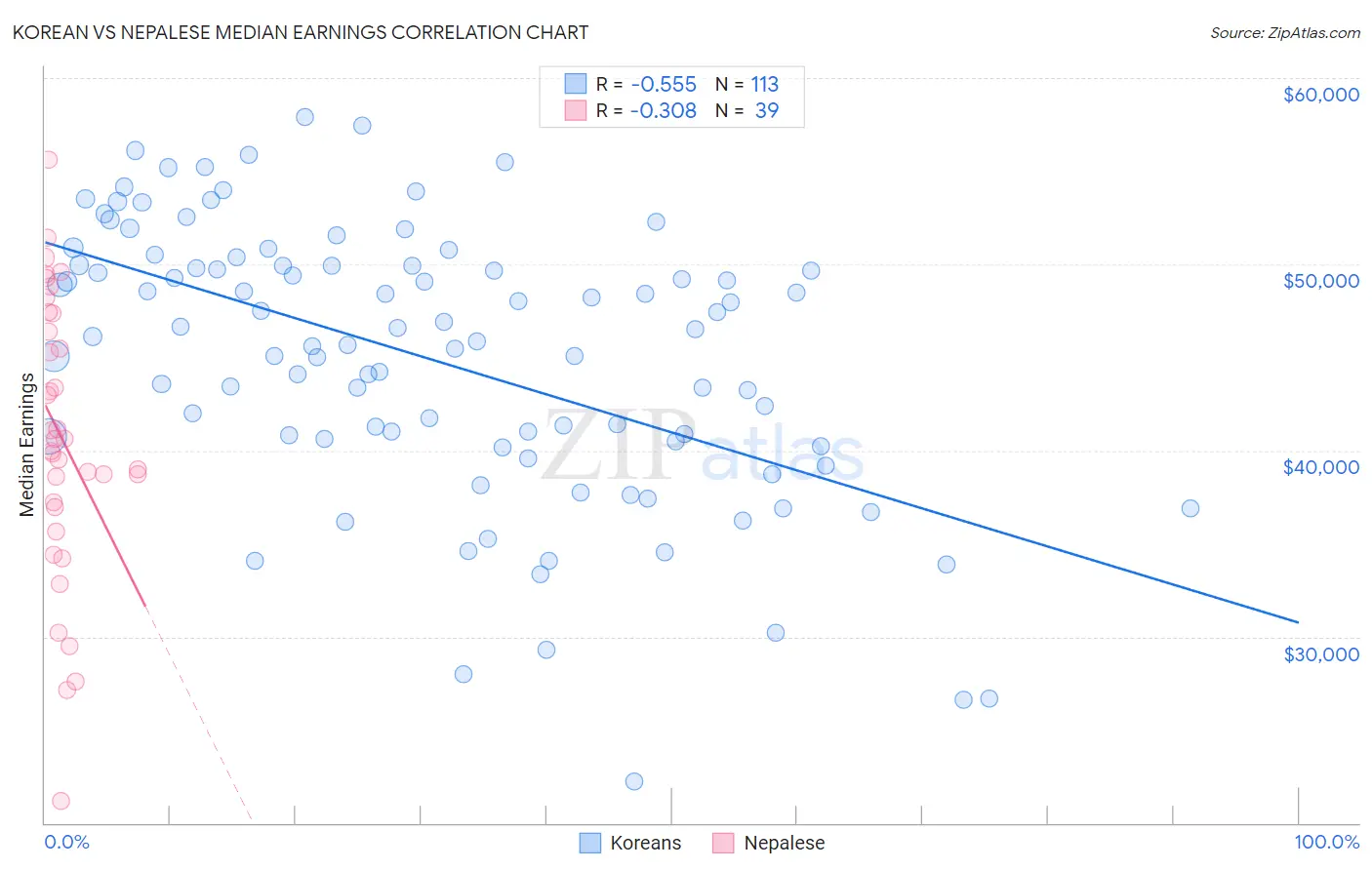Korean vs Nepalese Median Earnings