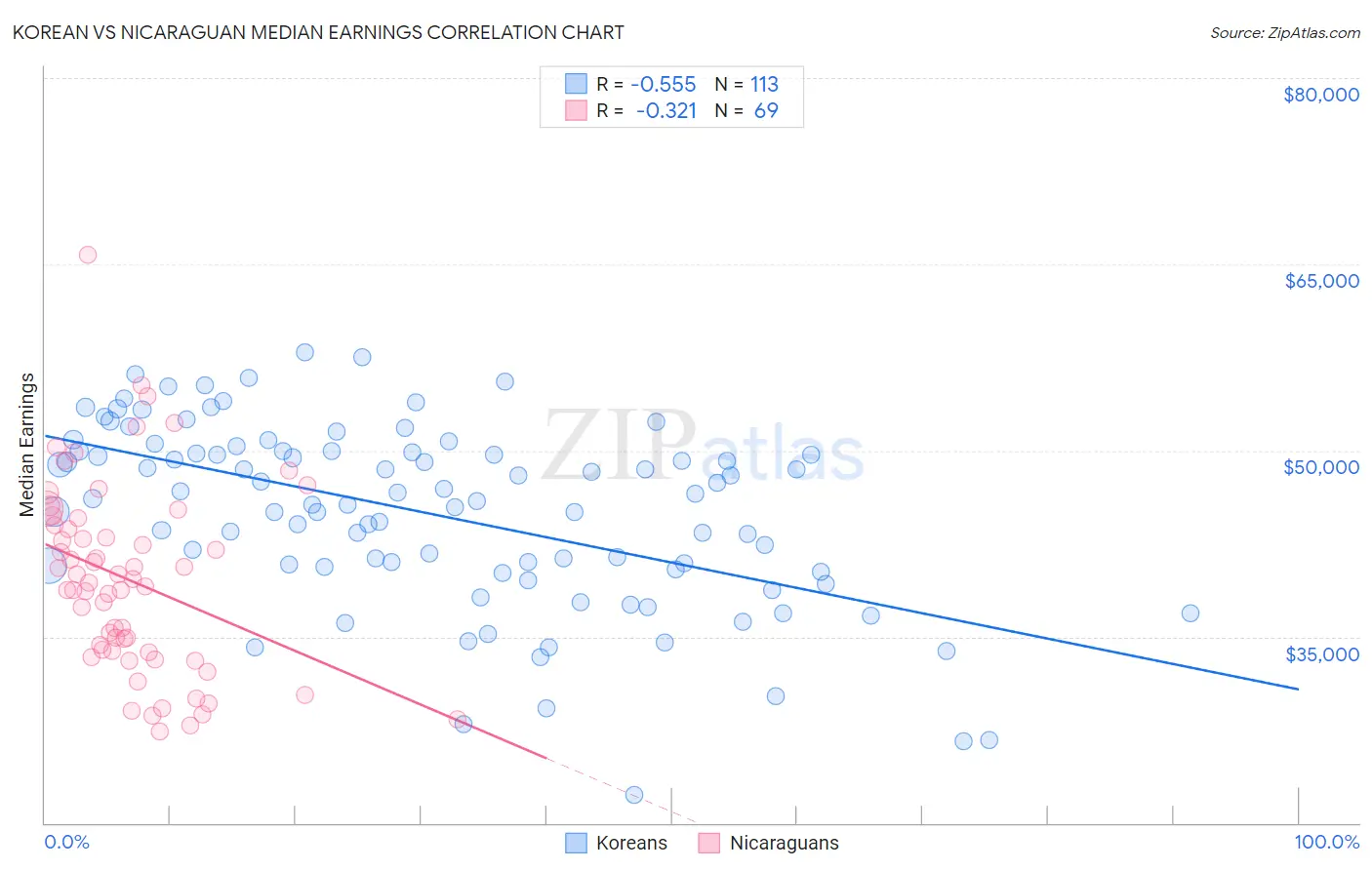 Korean vs Nicaraguan Median Earnings