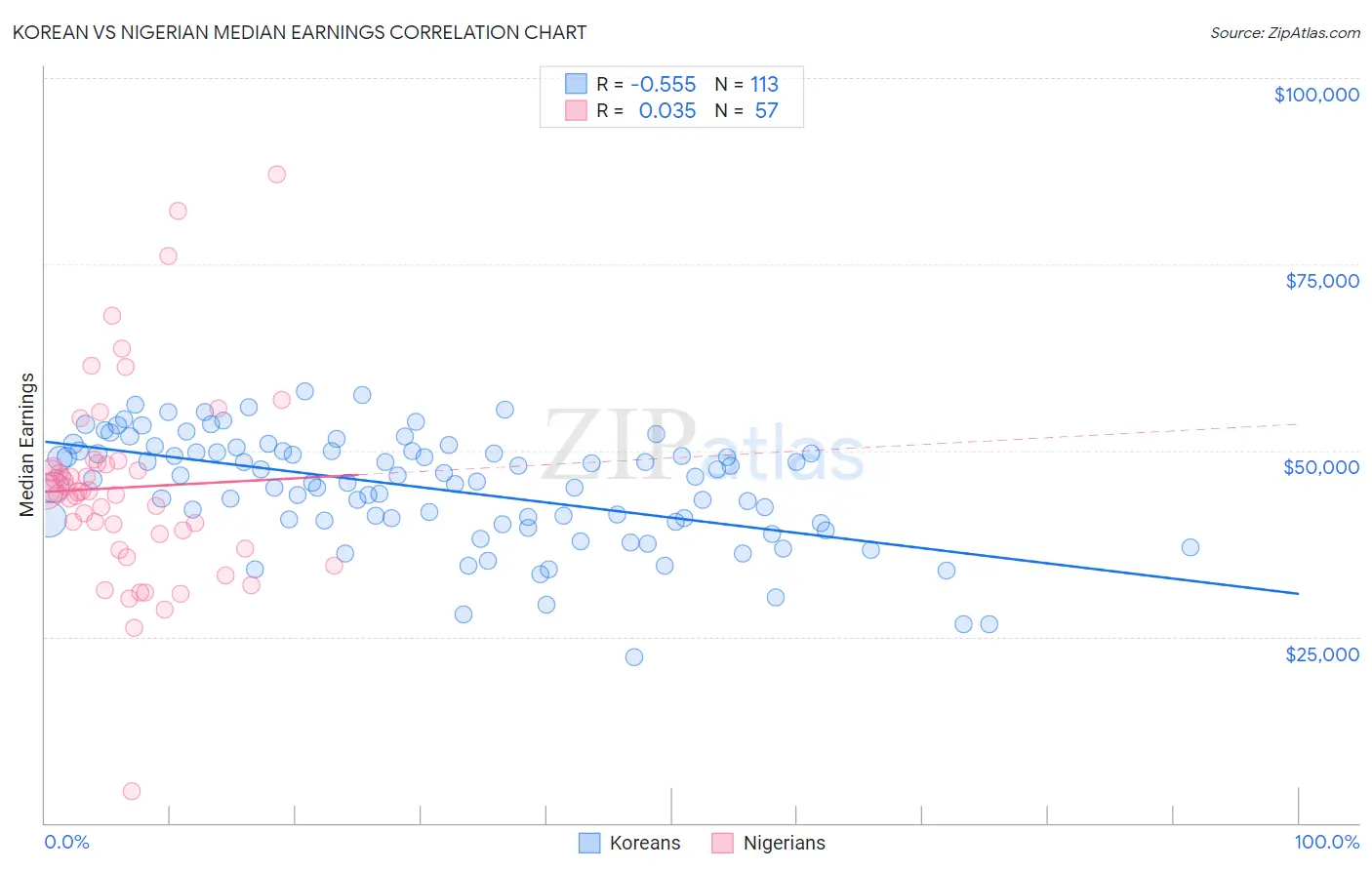 Korean vs Nigerian Median Earnings