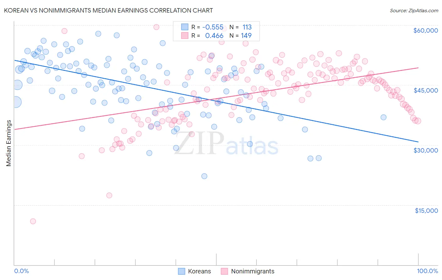 Korean vs Nonimmigrants Median Earnings