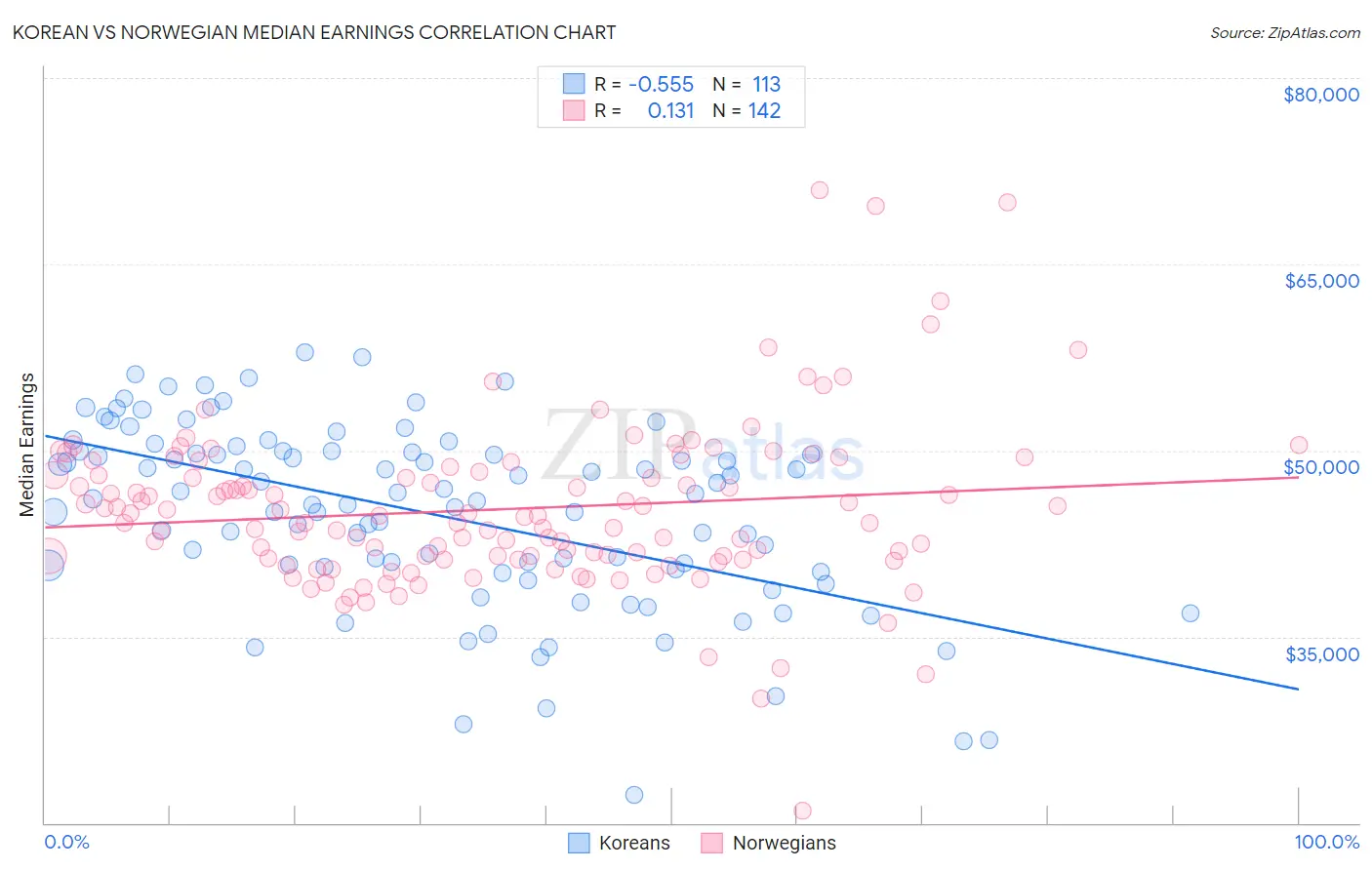 Korean vs Norwegian Median Earnings